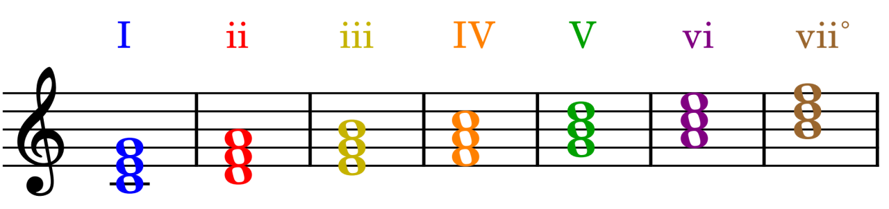 Music theory diagram illustrating roman numeral chord analysis for a major key on piano sheet music